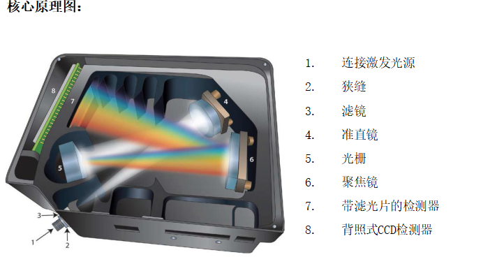 光谱仪核心原理